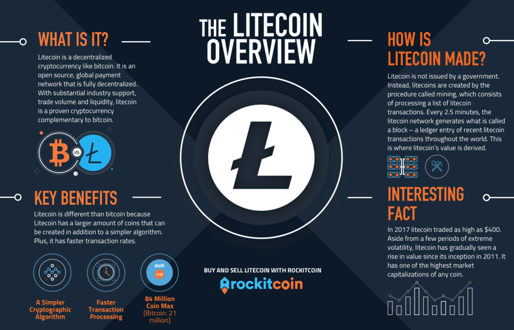 Litecoin Infographic