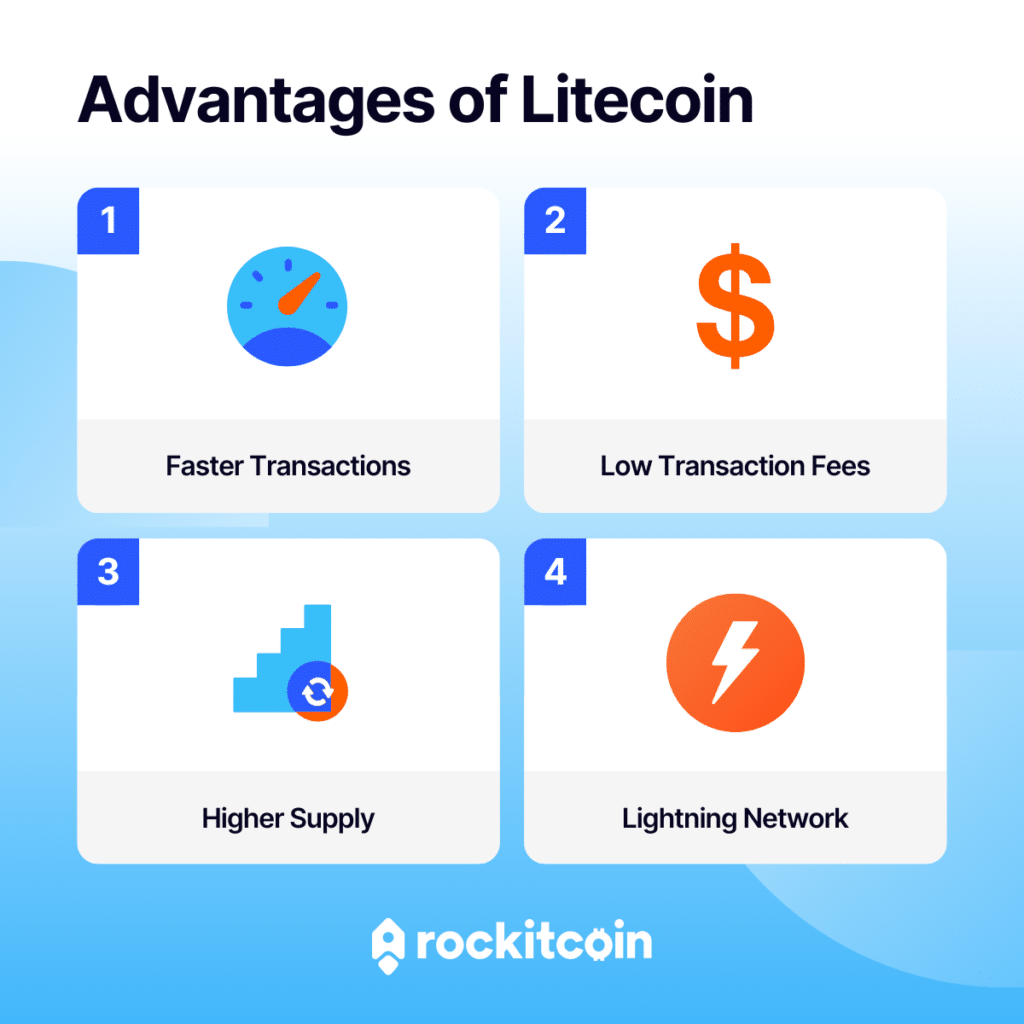 Infographic titled 'Advantages of Litecoin' highlighting four benefits: Faster Transactions, Low Transaction Fees, Higher Supply, and Lightning Network, with RockItCoin branding.
