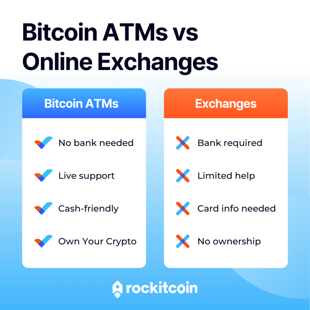 Comparison chart of Bitcoin ATMs vs online exchanges showing pros of ATMs like cash-friendliness and self-custody, and cons of exchanges like bank requirements and lack of ownership.