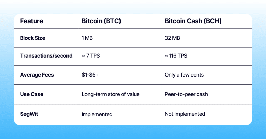 Bitcoin vs Bitcoin Cash: Key Differences