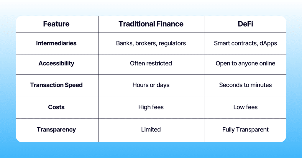 Comparison table of Traditional Finance and Decentralized Finance (DeFi) features, highlighting intermediaries, accessibility, transaction speed, costs, and transparency differences.