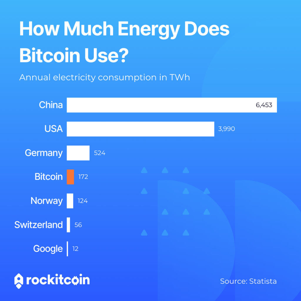 An infographic titled 'How Much Energy Does Bitcoin Use?' comparing annual electricity consumption in terawatt-hours (TWh) across China (6,453), USA (3,990), Germany (524), Bitcoin (172), Norway (124), Switzerland (56), and Google (12). Includes the RockItCoin logo and data source from Statista.