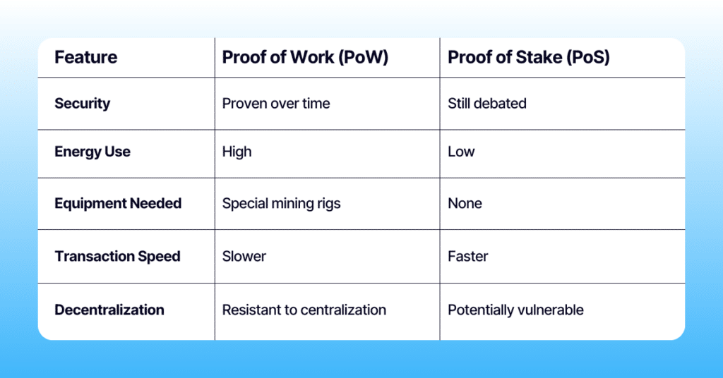 A comparison table titled 'Proof of Work (PoW) vs Proof of Stake (PoS)' outlining differences in features such as security, energy use, equipment needed, transaction speed, and decentralization. PoW is proven over time, uses high energy, requires special mining rigs, has slower transactions, and resists centralization, while PoS is still debated, uses low energy, requires no equipment, has faster transactions, and is potentially vulnerable to centralization.