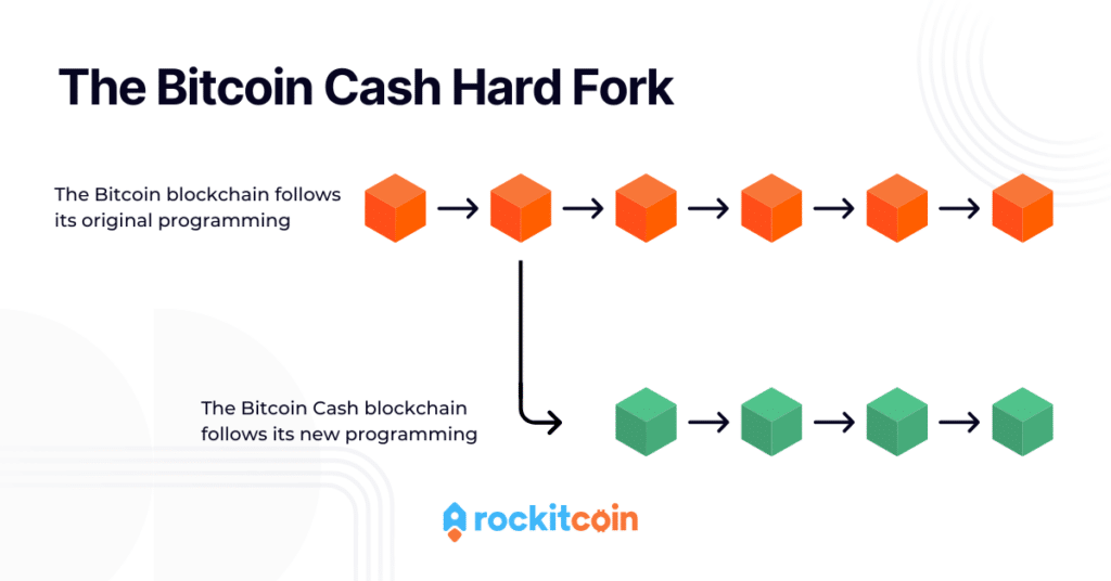 Understanding the Bitcoin Cash Hard Fork
