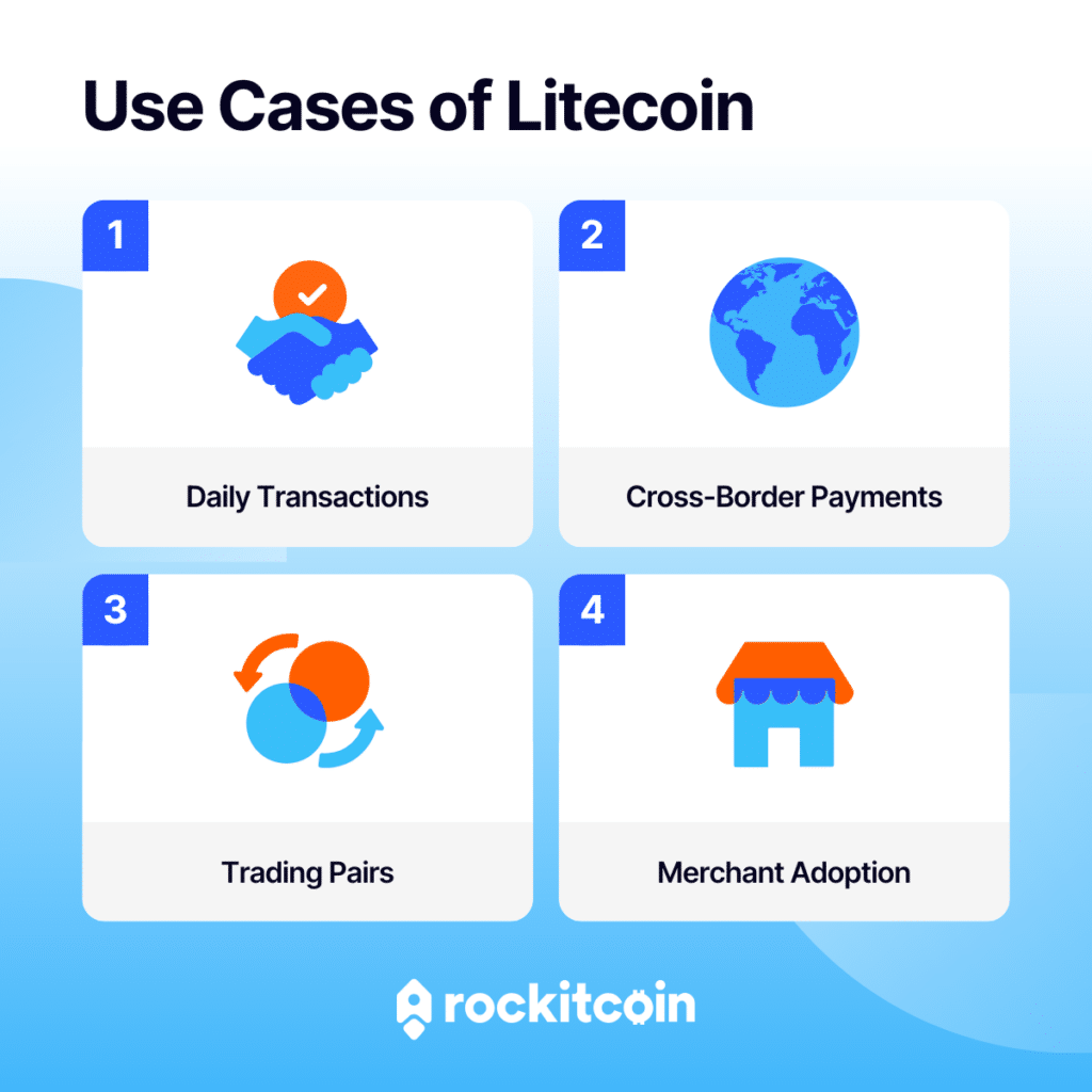 Infographic titled 'Use Cases of Litecoin' showcasing four examples: Daily Transactions, Cross-Border Payments, Trading Pairs, and Merchant Adoption, with RockItCoin branding.